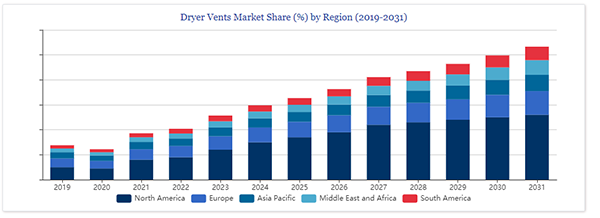  Dryer Vents Market Share Percentage by Region