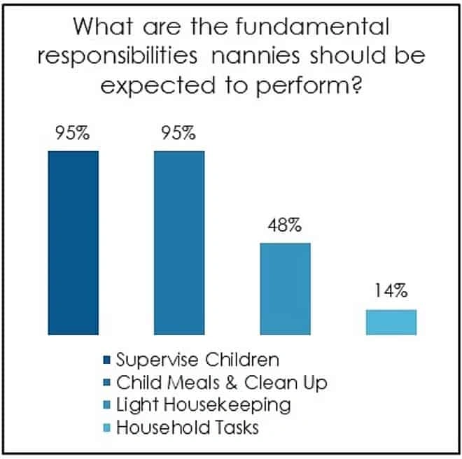 Fundamental Responsibilities of Nannies