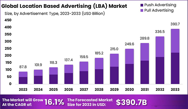 Global market for the location based advertisement