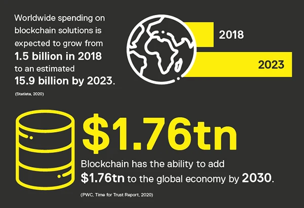 Global spending on blockchain solutions has grown from $1.5 billion in 2018 to $15.9 billion by 2023. It will be able to add a whopping $1.76 trillion to the global economy by 2030.