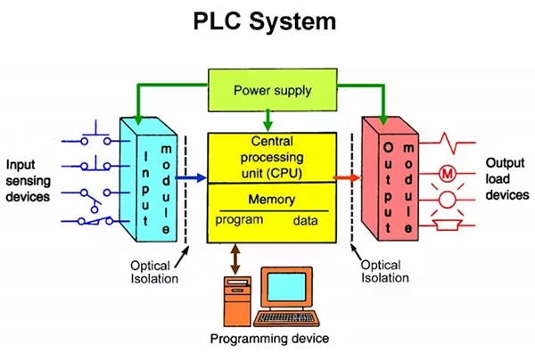 How Does The PLC System Works