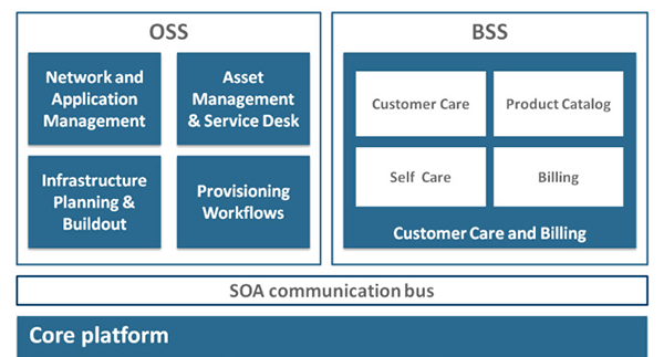 Key Functions of OSS/BSS