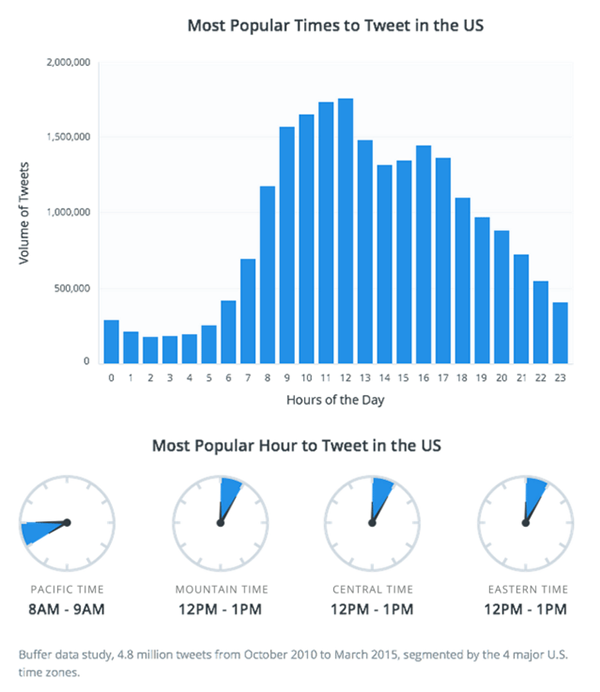 Most popular times to tweet in the USA