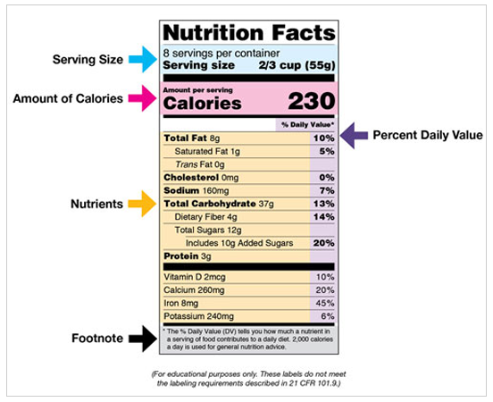 Nutrition facts on Food labels