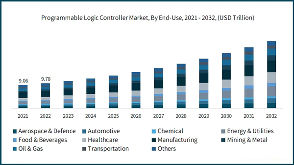 Programmable Logic Controller