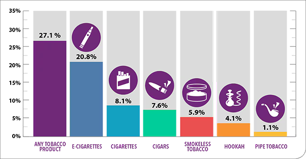 Rise in Cigar Smoking