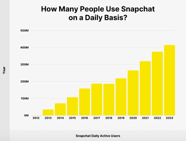 The Percentage of People Who Use Snapchat Daily from 2012-2023 