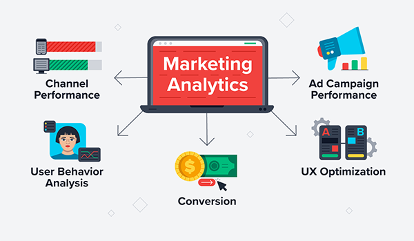 This image describes how marketing analytics is done 