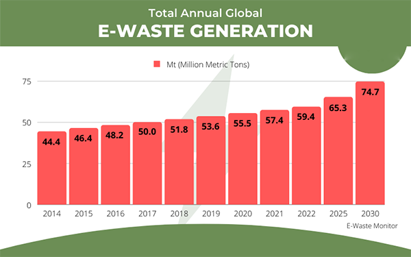 e-waste generation