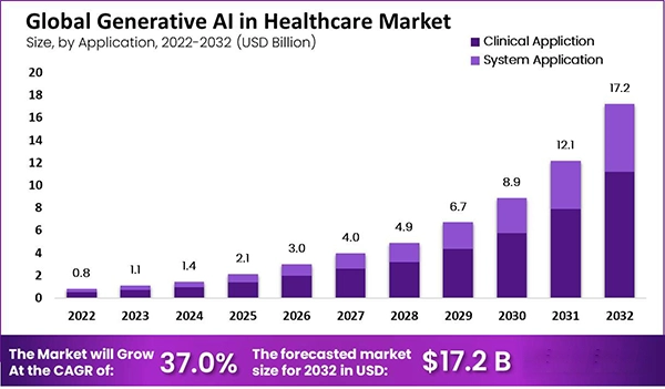 This graph shows the global generative AI in Healthcare market and its progressive growth.