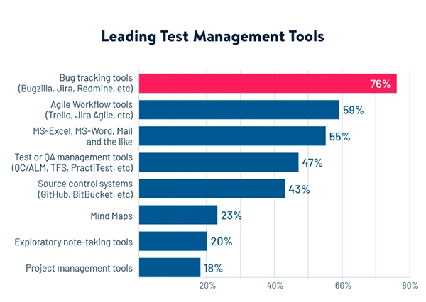 graph shows leading test management tools