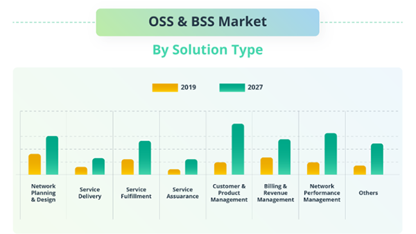 graph shows the growth and forecast of the OSS and BSS