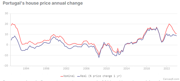 During April 2024, the average price of properties in Portugal rose by 7.04% to €1,596 per sq meter. These prices have been rising steadily annually by about 9.2% annually from 2017 to 2024.