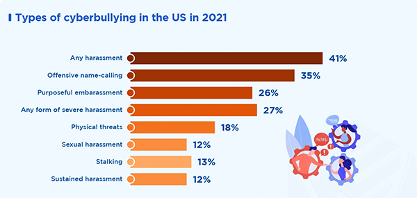 types of cyberbullying in the USA