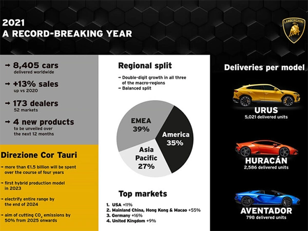 2021 Lamborghini Sales