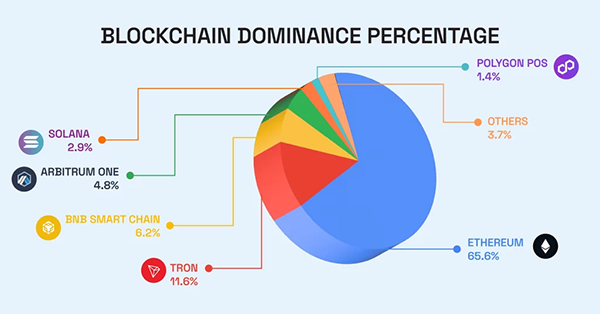 Blockchain Dominance Percentage