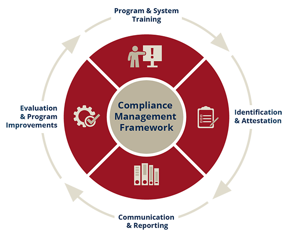 compliance management framework