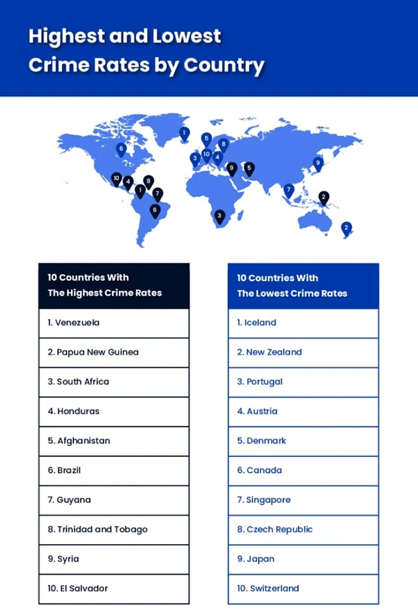 Countries with Highest and Lowest Crime Rates