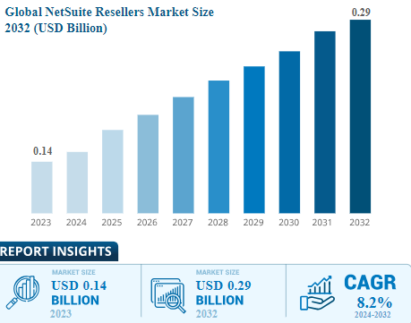 Global NetSuite Resellers Market Size from 2023-2032 