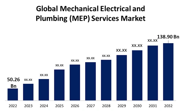 Global mechanical and electrical and plumbing service market