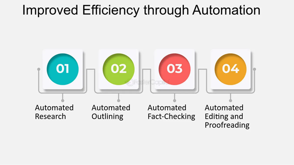 Increased Efficiency Through Automation