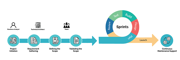 Magento Implementation Process 