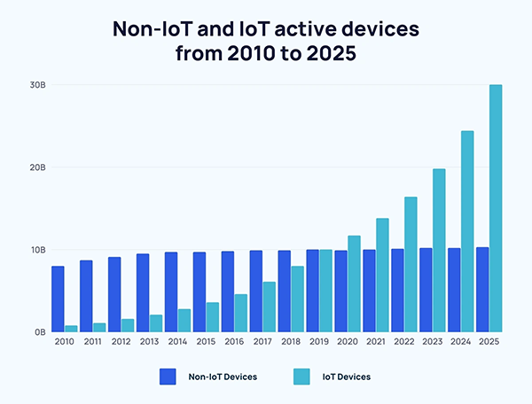 Non-IoT and IoT Active Devices Statistics 