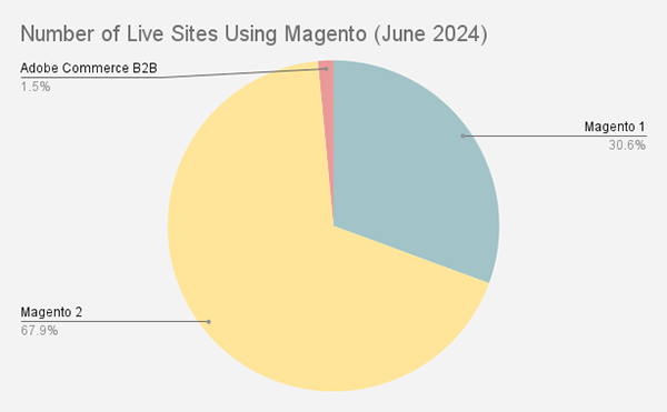 Number of Live Sites Using Magento