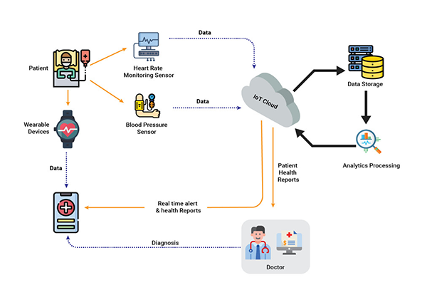 Role of IoT in healthcare 