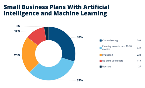  Small business plans with artificial intelligence and machine learning.