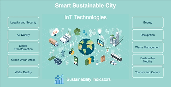 Smart Sustainable City - IoT Technologies