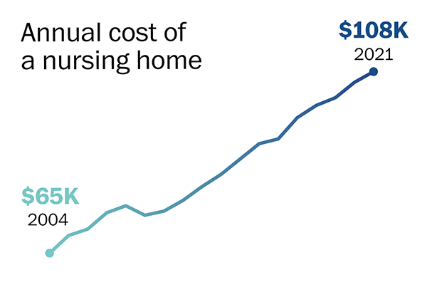 annual cost of a nursing home