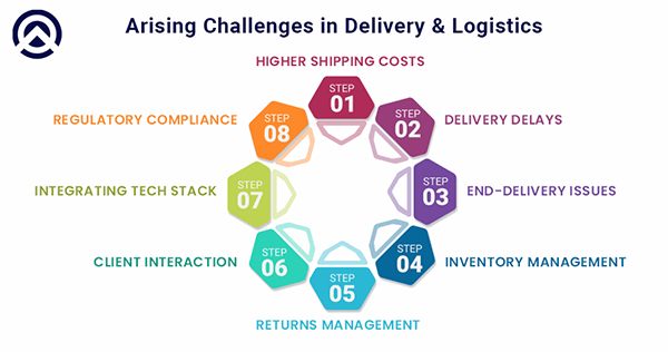 challenges in delivery