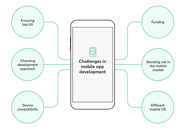 Challenges in mobile app development 