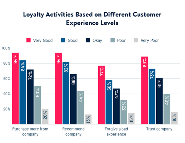 Loyalty Activities Based on Different Customer Experience Levels