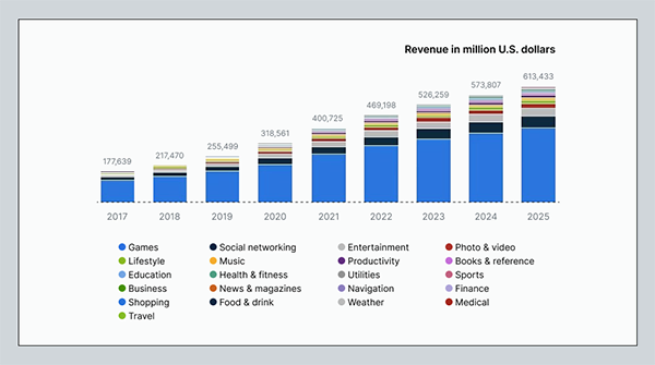 Mobile App Development Revenue Statistics