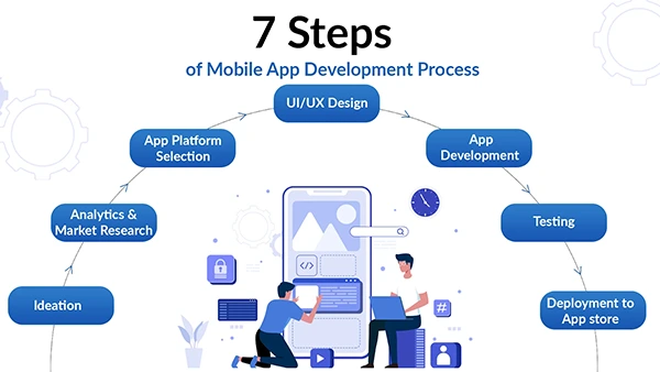 The evolution of mobile development process