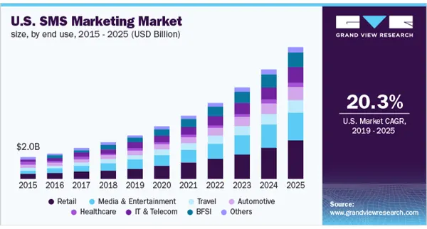 U.S. SMS Marketing Market