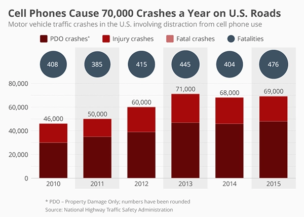  the shocking number of people who are prone to accidents