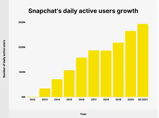 Snapchat Daily Active Users Growth Graph