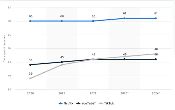 time spent in minutes on Netflix, YouTube, and TikTok from 2020-2024
