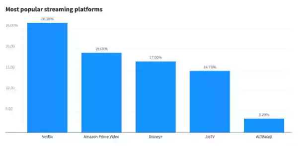 Data for most popular streaming platforms