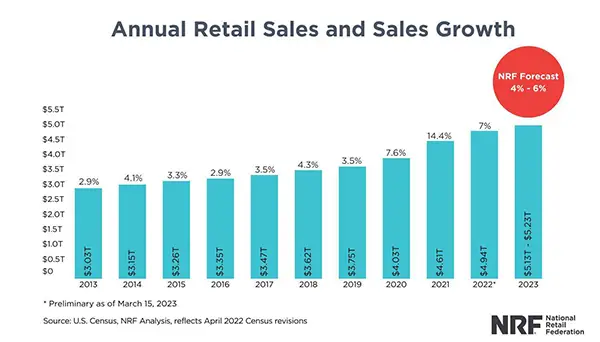 Annual Retail