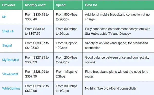  Home Fibre Broadband Plans in Singapore 