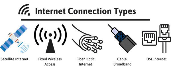 Internet connection types