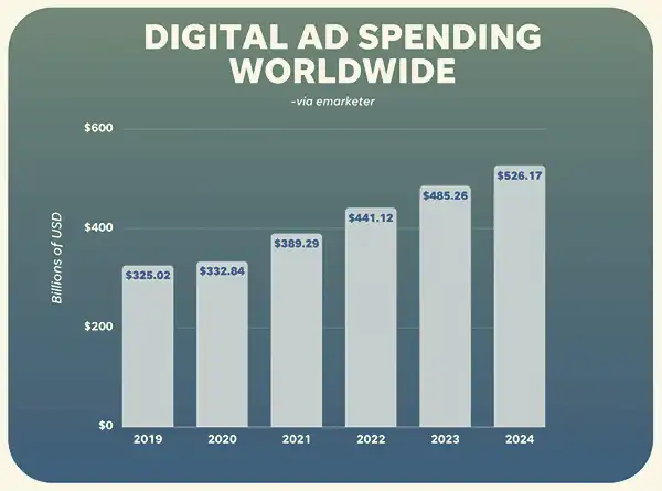 Digital Ad spending