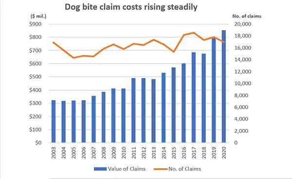 Dog bite claims