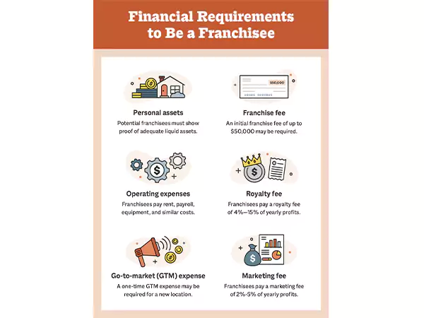 Financial requirement