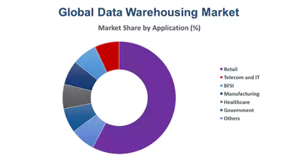 Global-Data-warehousing