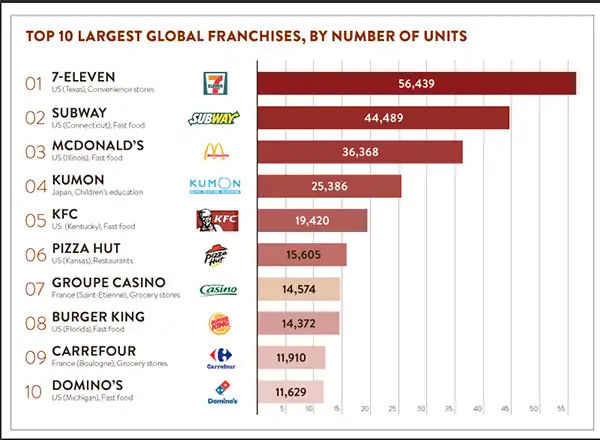 Top 10 Largest Global Franchises